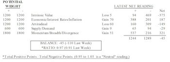 Economic Work Lifts MTI Into Neutral Zone